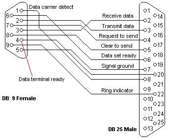 Null Modem Cable Db9 To Db25